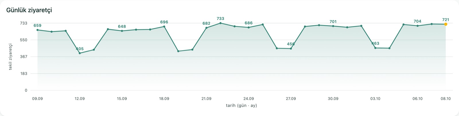 Medya Kontrol panelinde son 30 günün günlük ziyaretçi grafiği: günde yaklaşık 400 ile 730 arasında tekil ziyaretçi.